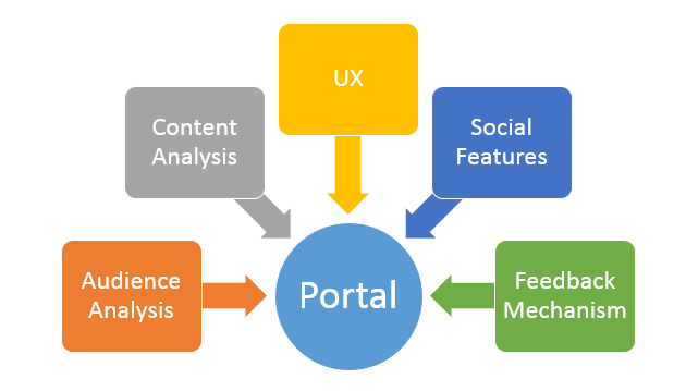 Five Best Pratices for Portal
