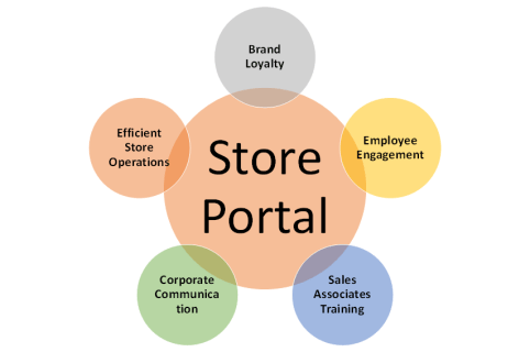 Store Portal Value